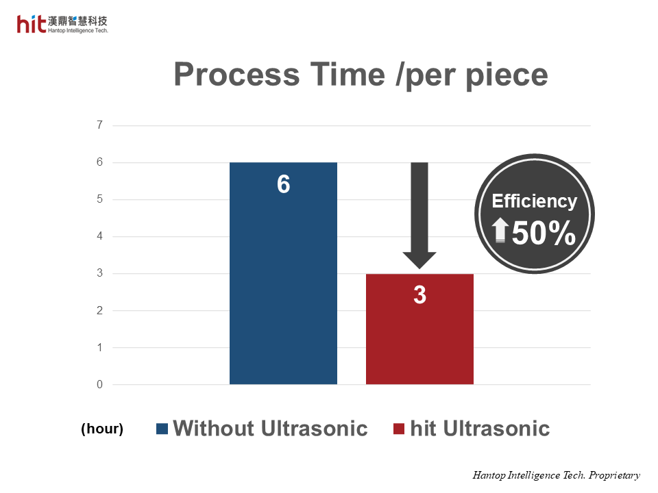 with HIT ultrasonic-assisted profile grinding of silicon carbide, the overall machining efficiency was 50% higher
